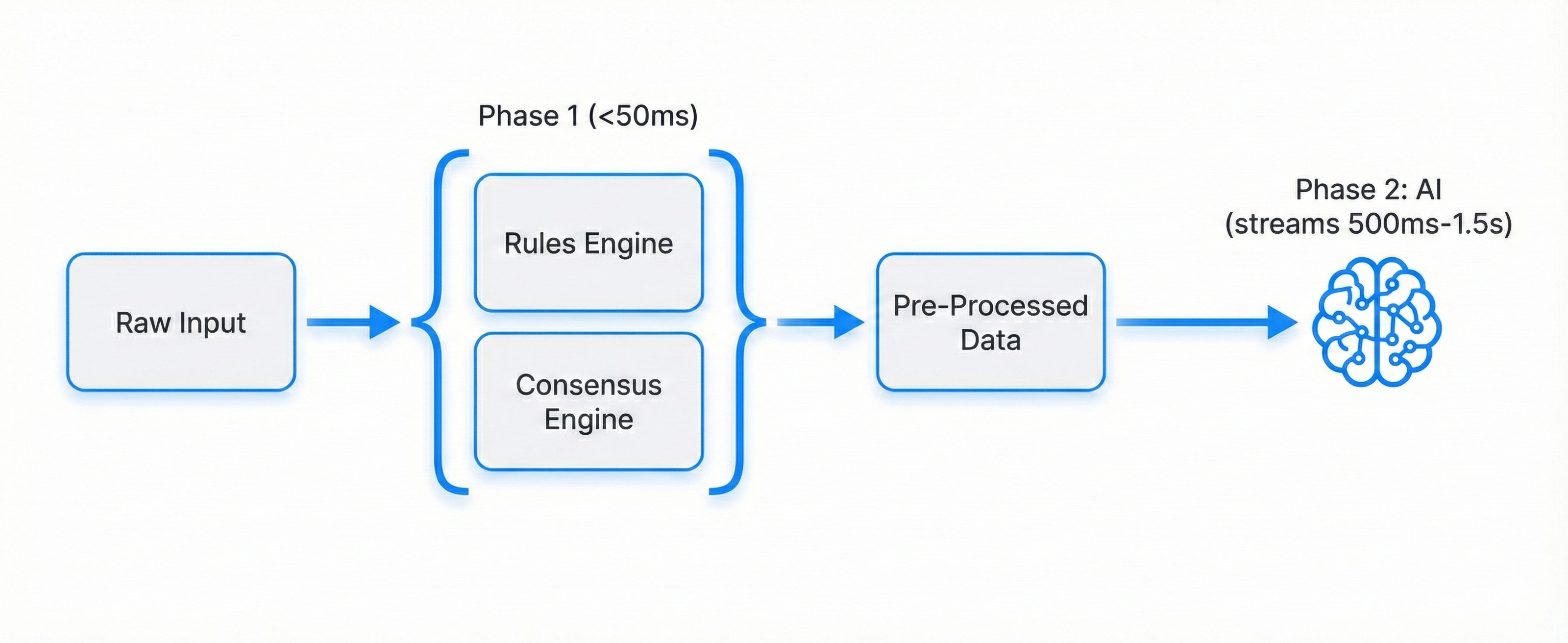 Two-phase AI processing architecture showing Raw Input flowing through Rules Engine and Consensus Engine in Phase 1, then to AI in Phase 2