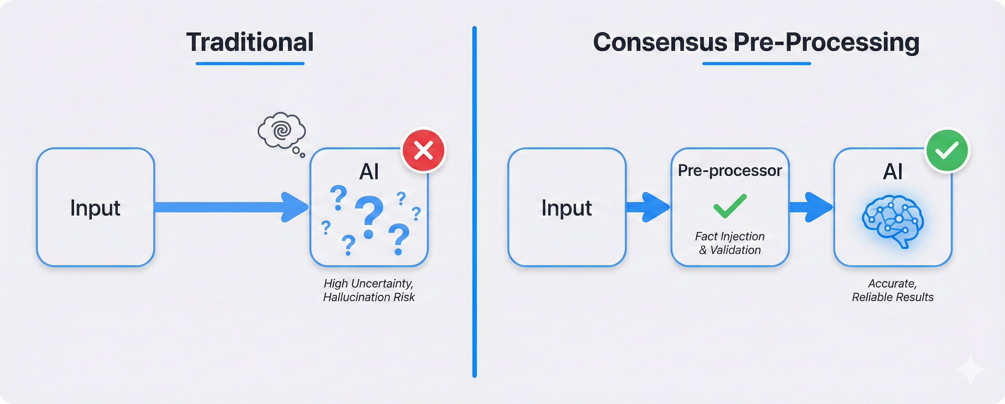 Side-by-side comparison: Traditional approach shows Input to AI with uncertainty and hallucination risk; Consensus approach shows Input through Pre-processor injecting facts then to AI with green checkmark