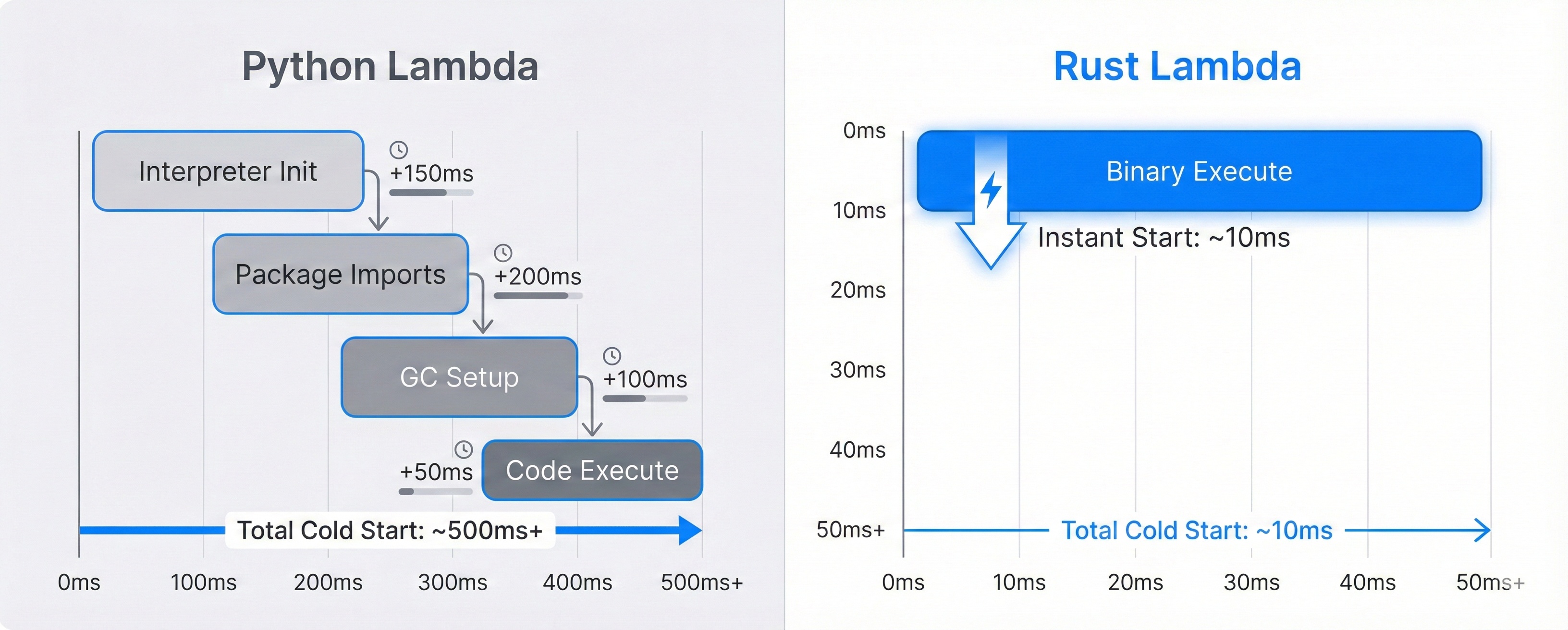 Two-panel comparison showing Python Lambda's multi-step initialization vs Rust Lambda's single binary execution