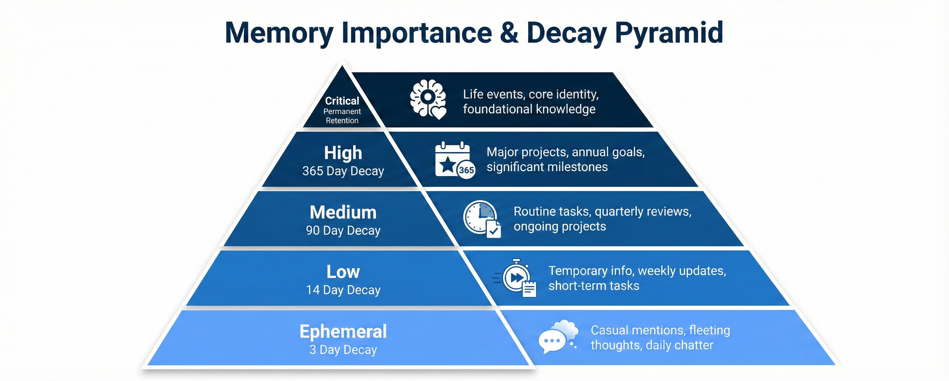 Pyramid diagram showing memory importance levels from Critical (permanent) at top to Ephemeral (3 day decay) at bottom