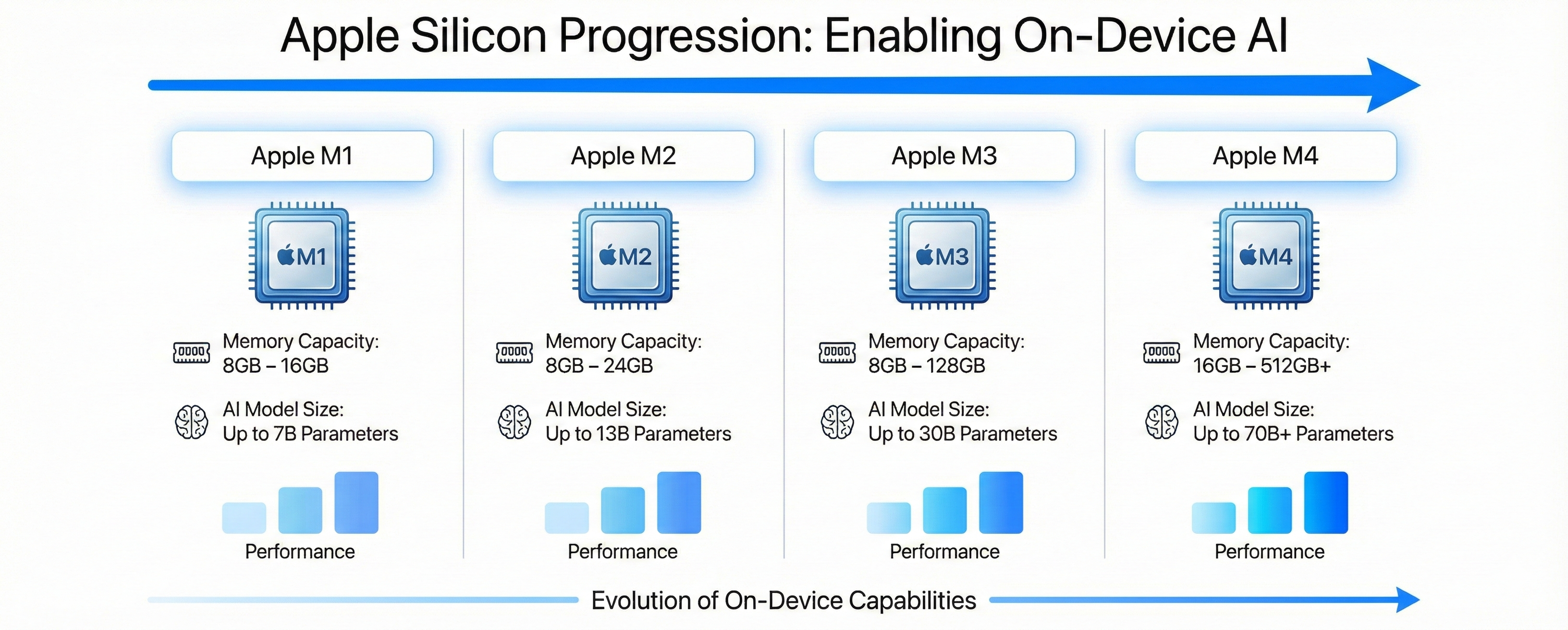 Infographic showing Apple Silicon progression from M1 to M4 with increasing memory and model size support