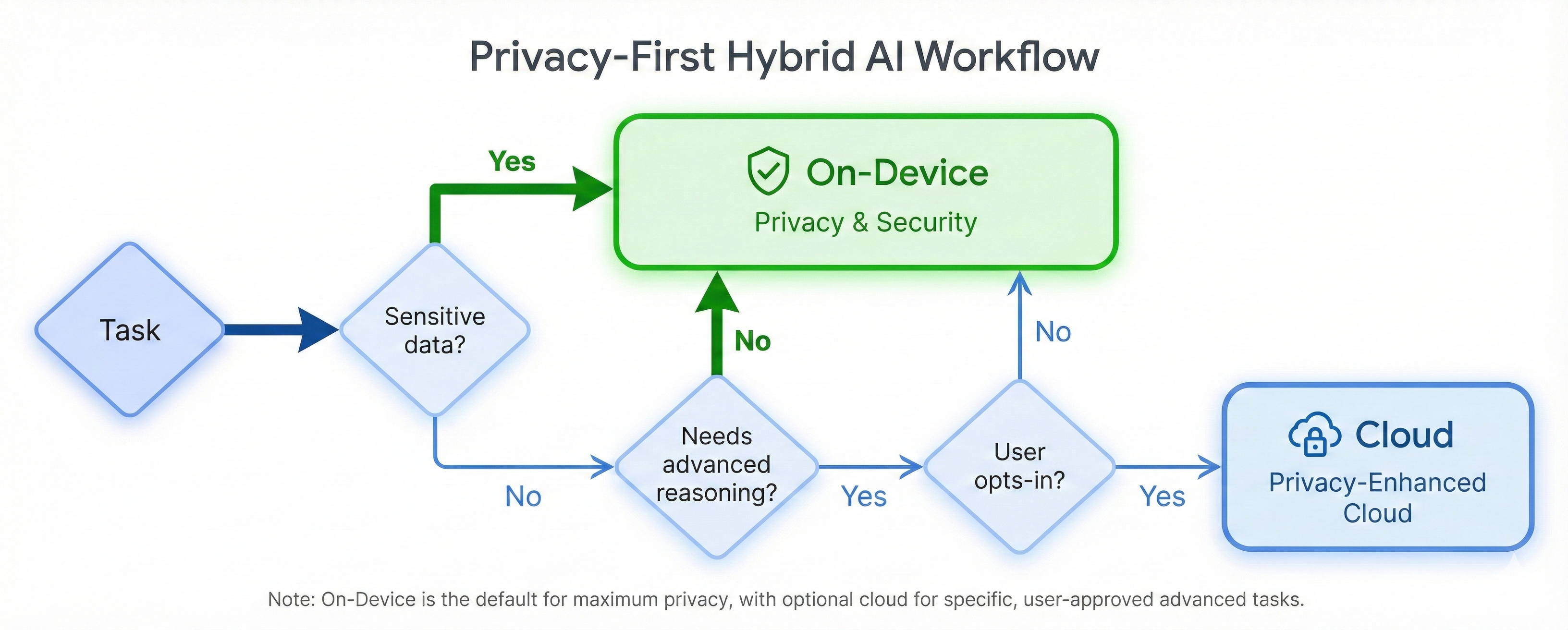 Decision flowchart showing sensitive data routes to on-device processing while advanced reasoning goes to cloud with user opt-in