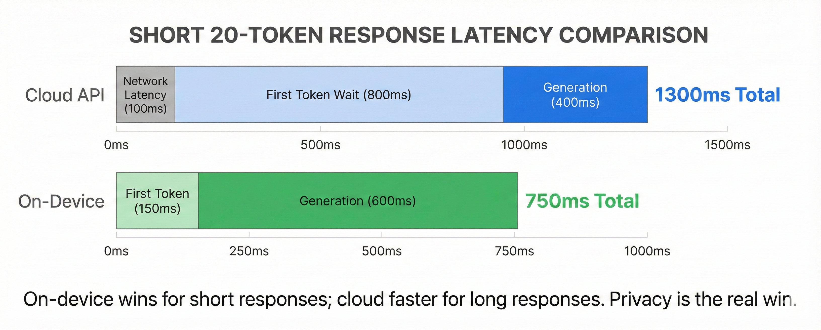 Side-by-side latency comparison showing Cloud API at 450ms total vs On-Device at 200ms