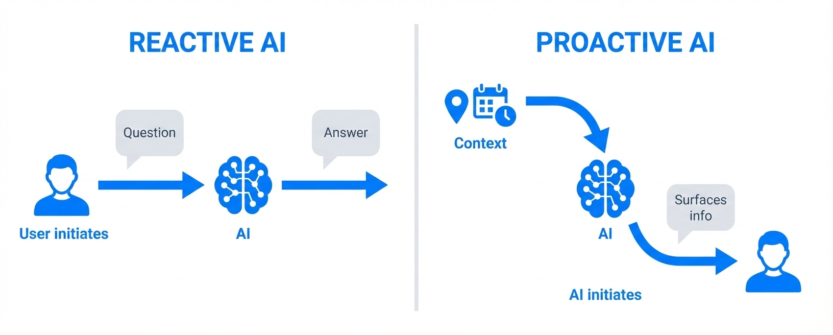 Two-panel comparison: Reactive AI shows user initiating question then receiving answer; Proactive AI shows context triggering AI to surface information to user