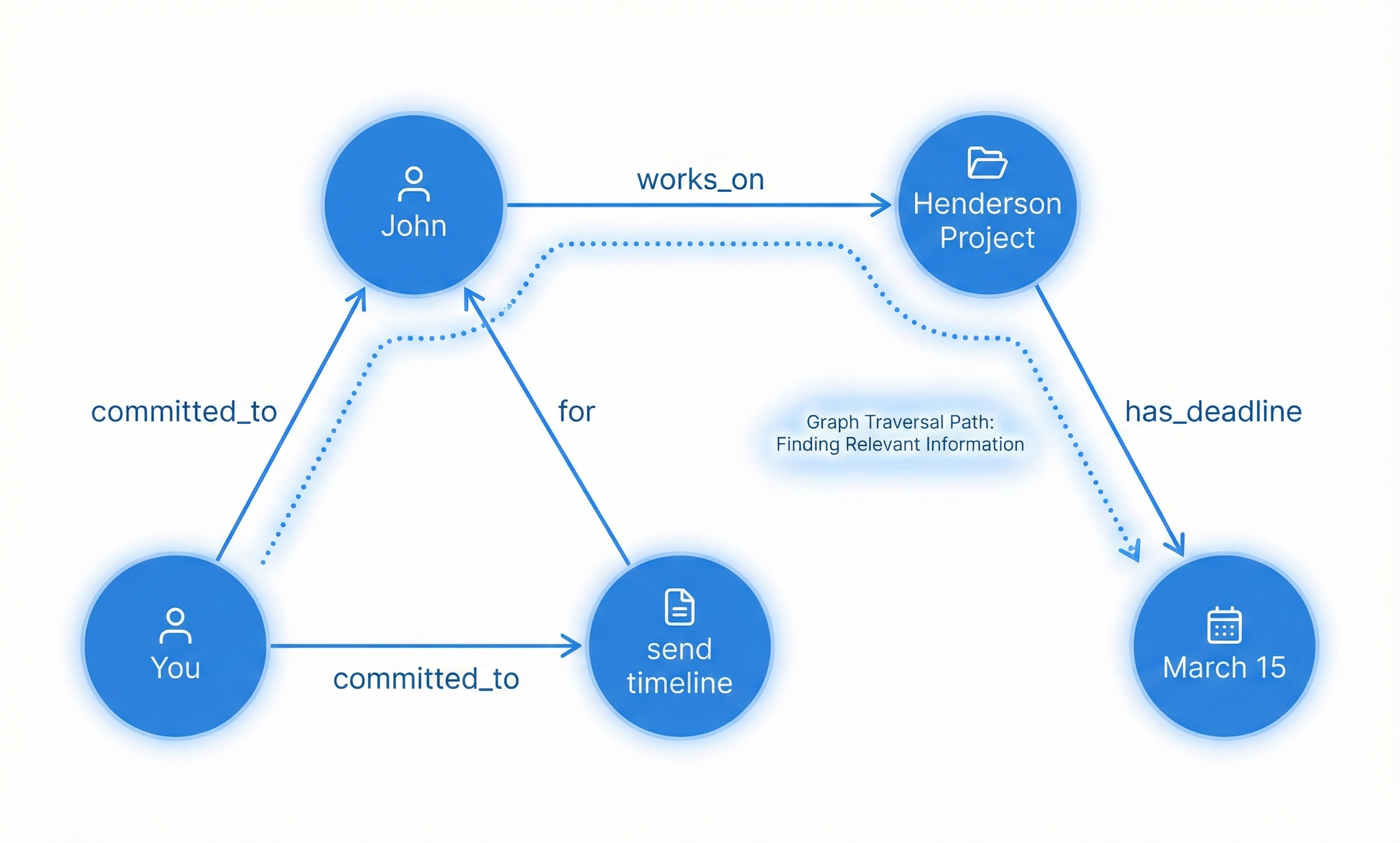 Knowledge graph visualization showing nodes and edges: Email mentions John, John works_on Henderson Project, Project has_deadline March 15, You committed_to John to send timeline