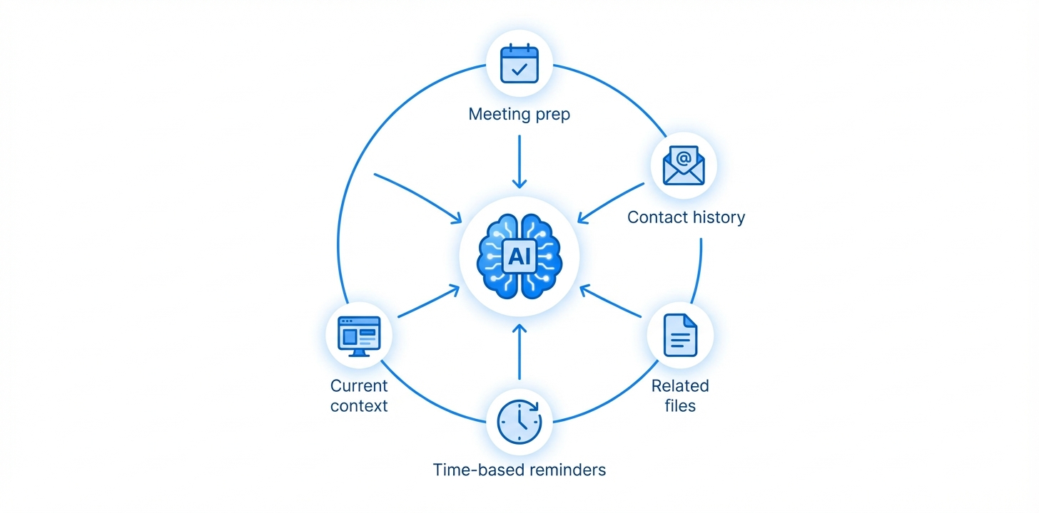 Radial diagram showing AI in center surrounded by context triggers: Calendar, Email, Document, Clock, Screen